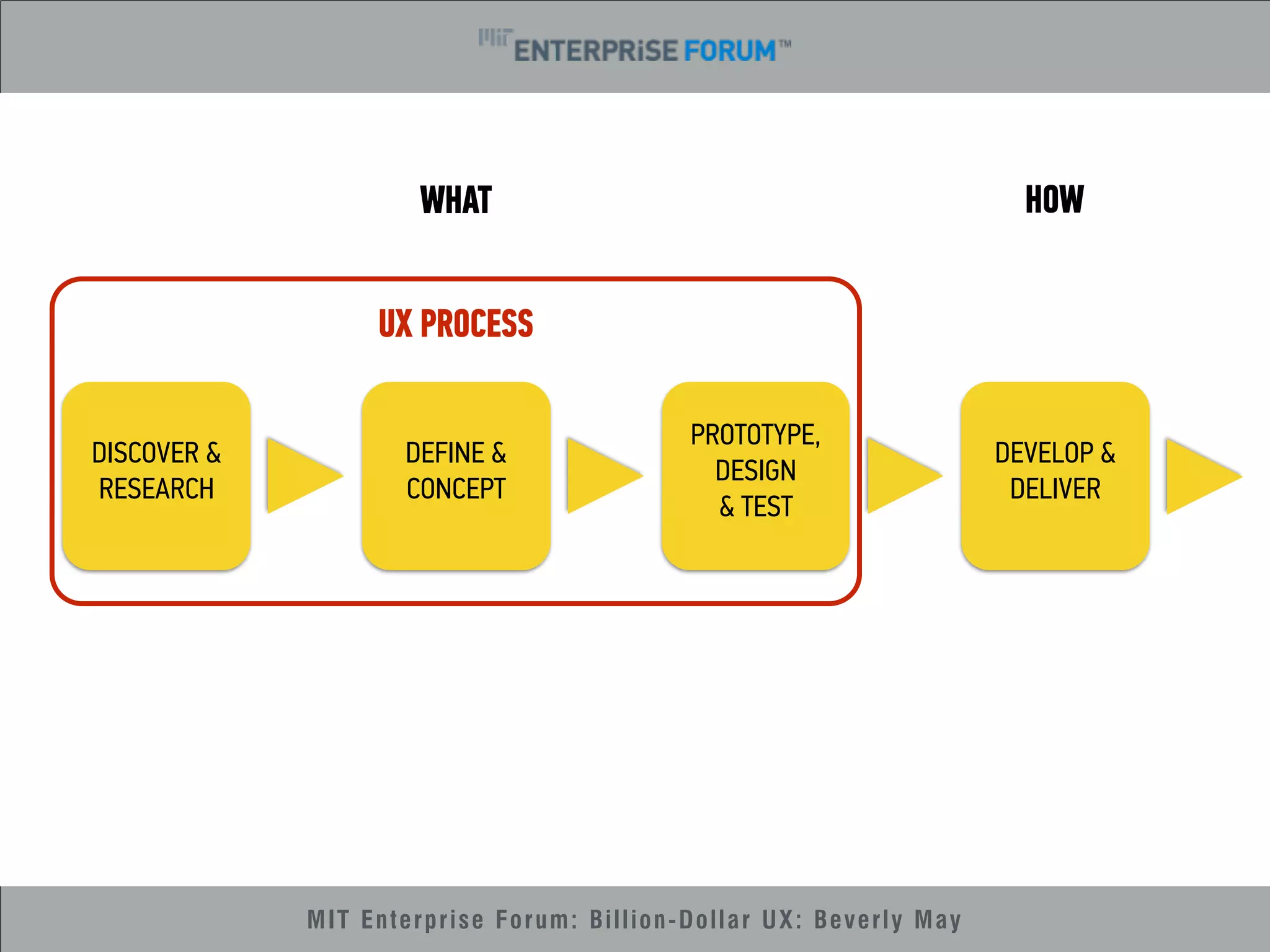 WHAT HOW 
UX PROCESS 
MIT Enterprise Forum: Billion-Dollar UX: Beverly May 
DISCOVER & 
RESEARCH 
DEFINE & 
CONCEPT 
PROTOTYPE, 
DESIGN 
& TEST 
DEVELOP & 
DELIVER 
 