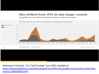 Andreessen Horowitz, “U.S. Tech Funding” June 2015, available at
https://www.rebelmouse.com/TechnologyChannel/the-dry-bubb...