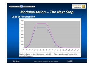 Modularisation – The Next Step
Labour Productivity
              8000


              7000


              6000

              5000


              4000

              3000


              2000


              1000


                 0




                                                                                         4

                                                                                               2

                                                                                                     0

                                                                                                           8

                                                                                                                 6

                                                                                                                       4
                     12

                          24

                               36

                                    46

                                         50

                                              50

                                                   50

                                                        56

                                                             64

                                                                  72

                                                                       80

                                                                            88

                                                                                  96
                0




                                                                                       10

                                                                                             11

                                                                                                   12

                                                                                                         12

                                                                                                               13

                                                                                                                     14
          Graph 1 - Labor vs time (% of project schedule) – Direct hour impact if productivity
          shortfall of trainees

 Bill Meyer                         © 2011 FOSTER WHEELER. All rights reserved.                    Feb 2011
 