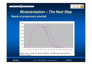 Modularisation – The Next Step
Result of productivity shortfall

                7000


                6000


                5000


                4000


                3000


                2000


                1000


                   0




                                                                                          4

                                                                                                2

                                                                                                      0

                                                                                                            8

                                                                                                                  6

                                                                                                                        4
                       12

                            24

                                 36

                                      46

                                           50

                                                50

                                                     50

                                                          56

                                                               64

                                                                    72

                                                                         80

                                                                              88

                                                                                   96
                   0




                                                                                        10

                                                                                              11

                                                                                                    12

                                                                                                          12

                                                                                                                13

                                                                                                                      14
              Graph 2 - Labor vs time (% of project schedule) – Schedule impact if productivity
              shortfall of trainees


 Bill Meyer                            © 2011 FOSTER WHEELER. All rights reserved.                         Feb 2011
 