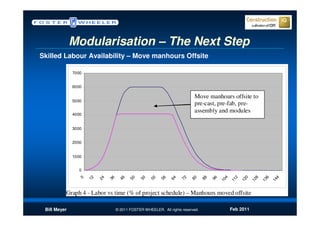 Modularisation – The Next Step
Skilled Labour Availability – Move manhours Offsite

              7000


              6000

                                                                            Move manhours offsite to
              5000
                                                                            pre-cast, pre-fab, pre-
                                                                            assembly and modules
              4000


              3000


              2000


              1000


                 0




                                                                                              4

                                                                                                    2

                                                                                                          0

                                                                                                                8

                                                                                                                      6

                                                                                                                            4
                     12

                          24

                               36

                                     46

                                          50

                                                50

                                                     50

                                                          56

                                                                64

                                                                     72

                                                                          80

                                                                                  88

                                                                                       96
                0




                                                                                            10

                                                                                                  11

                                                                                                        12

                                                                                                              12

                                                                                                                    13

                                                                                                                          14
          Graph 4 - Labor vs time (% of project schedule) – Manhours moved offsite

 Bill Meyer                         © 2011 FOSTER WHEELER. All rights reserved.                   Feb 2011
 