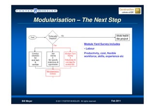 Modularisation – The Next Step


                                                  Module Yard Survey includes
                                                  • Labour
                                                  Productivity, cost, flexible
                                                  workforce, skills, experience etc




Bill Meyer          © 2011 FOSTER WHEELER. All rights reserved.         Feb 2011
 