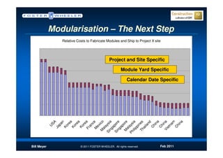Modularisation – The Next Step
                Relative Costs to Fabricate Modules and Ship to Project X site




                                                Project and Site Specific

                                                        Module Yard Specific

                                                             Calendar Date Specific




              m
  M i co
              ly




   ng a




   ilip ia




             na

   Vi na



             na
             SA

             SA



               a

               a

     Fr a




   ng e

  M ore
               n




     M e




  Th es
             nd
 Si ysi

 Si por
            re

            re

            re
           pa




             c
           Ita




 Ph ays




          na
         an




            n



          hi

          hi



          hi
          la
         ex
         U

         U




       ap
       Ko

       Ko

       Ko




        pi
       Ja




        a




       C

       C



       C
       et
       ai
       a
      al




     al




Bill Meyer                 © 2011 FOSTER WHEELER. All rights reserved.       Feb 2011
 