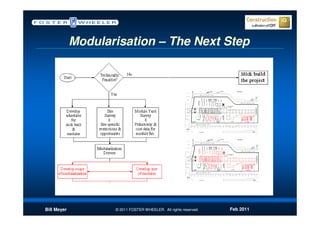 Modularisation – The Next Step




Bill Meyer          © 2011 FOSTER WHEELER. All rights reserved.   Feb 2011
 