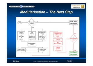 Modularisation – The Next Step




Bill Meyer          © 2011 FOSTER WHEELER. All rights reserved.   Feb 2011
 
