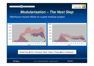 Modularisation – The Next Step
   Manhours moved offsite on a past modular project

120,000                                                                                          120,000

100,000                                                                                          100,000


 80,000                                                                                           80,000


 60,000                                                                                           60,000


 40,000                                                                                           40,000


 20,000                                                                                           20,000


    -                                                                                                -
          1    3   5   7   9    11   13   15     17     19   21    23   25   27   29   31   33             1   3   5   7   9   11   13   15     17     19   21   23   25   27   29   31   33
                                               months                                                                                         months




                               Site Prep              Civil         Structural / Mech / Equip                  Piping          E&I        Indirects




              Bill Meyer                                          © 2011 FOSTER WHEELER. All rights reserved.                             Feb 2011
 