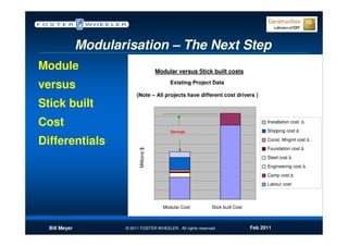 Modularisation – The Next Step
Module                                   Modular versus Stick built costs

versus                                        Existing Project Data

                           (Note – All projects have different cost drivers )
Stick built              $100.0

                          $90.0
Cost                      $80.0
                                                                                        Installation cost ∆

                                              Savings                                   Shipping cost ∆
                          $70.0
Differentials             $60.0
                            Millions $                                                  Const. Mngmt cost ∆
                                                                                        Foundation cost ∆
                          $50.0
                                                                                        Steel cost ∆
                          $40.0
                                                                                        Engineering cost ∆
                          $30.0
                                                                                        Camp cost ∆
                          $20.0
                                                                                        Labour cost
                          $10.0

                            $0.0
                                           Modular Cost        Stick built Cost



  Bill Meyer          © 2011 FOSTER WHEELER. All rights reserved.                 Feb 2011
 
