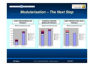 Modularisation – The Next Step

          COST DRIVEN MODULAR                                                SCHEDULE DRIVEN                                      COST DRIVEN STICK BUILT
                PROJECT                                                      MODULAR PROJECT                                             PROJECT
           Modular versus Stick built costs                                  Modular versus Stick built costs                          Modular versus Stick built costs

$140.0


$120.0


$100.0
                                            Installation cost ∆                                             Installation cost ∆                                       Installation cost ∆
                                            Shipping cost ∆                                                 Shipping cost ∆                                           Shipping cost ∆
 $80.0
                                            Steel cost ∆                                                    Steel cost ∆                                              Steel cost ∆
                                            Engineering cost ∆                                              Engineering cost ∆                                        Engineering cost ∆
 $60.0
                                            Camp cost ∆                                                     Camp cost ∆                                               Camp cost ∆

                                            Labour cost                                                     Labour cost                                               Labour cost
 $40.0


 $20.0


  $0.0
          Modular Cost   Stick built Cost
                                                                          Modular Cost   Stick built Cost                          Modular Cost    Stick built Cost




         Bill Meyer                                           © 2011 FOSTER WHEELER. All rights reserved.                                Feb 2011
 