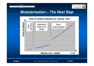 Modularisation – The Next Step
                                   Cost of module shipment vs. module “size”

              Cost ($ million)


                                 services
                                                 Specialist                    Semi-
                                  Liner
                                                 Heavy Lift                 Submersibles
                                                  Ships




                                                       Module size / weight                   Large



Bill Meyer                                  © 2011 FOSTER WHEELER. All rights reserved.    Feb 2011
 