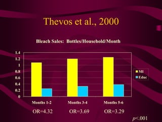 Thevos et al., 2000
        Bleach Sales: Bottles/Household/Month

1.4
1.2
 1
0.8                                                 MI
0.6                                                 Educ
0.4
0.2
 0
      Months 1-2     Months 3-4      Months 5-6

      OR=4.32         OR=3.69        OR=3.29
                                                  p<.001
 