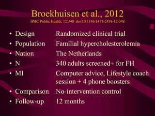 Broekhuisen et al., 2012
         BMC Public Health, 12:348 doi:10.1186/1471-2458-12-348


•   Design             Randomized clinical trial
•   Population         Familial hypercholesterolemia
•   Nation             The Netherlands
•   N                  340 adults screened+ for FH
•   MI                 Computer advice, Lifestyle coach
                       session + 4 phone boosters
• Comparison           No-intervention control
• Follow-up            12 months
 