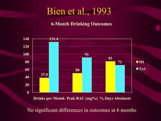 Bien et al., 1993
                6-Month Drinking Outcomes

140             131.4
120
100                            91
                                           81
80                                              71       MI

60                        50                             TAU
         37.9
40
20
  0
      Drinks per Month Peak BAC (mg%) % Days Abstinent


  No significant differences in outcomes at 6 months
 