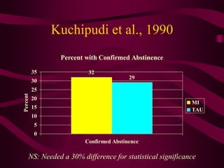 Kuchipudi et al., 1990
                Percent with Confirmed Abstinence

          35              32
                                         29
          30
          25
Percent




          20
                                                            MI
          15                                                TAU
          10
           5
           0
                         Confirmed Abstinence

      NS: Needed a 30% difference for statistical significance
 