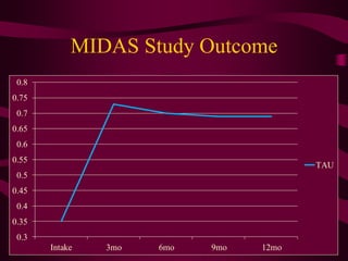 MIDAS Study Outcome
 0.8
0.75
 0.7
0.65
 0.6
0.55
                                         TAU
 0.5
0.45
 0.4
0.35
 0.3
       Intake   3mo   6mo   9mo   12mo
 
