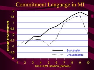 Commitment Language in MI
  2

1.5

  1

0.5

  0

-0.5

 -1
                                           Successful
-1.5
                                           Unsuccessful
 -2
       1   2   3      4      5     6     7      8   9     10
                   Time in MI Session (deciles)
 