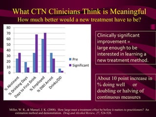 What CTN Clinicians Think is Meaningful
       How much better would a new treatment have to be?
80
70
                                                                        Clinically significant
60
                                                                        improvement =
50
40
                                                                        large enough to be
30                                                                      interested in learning a
                                                    Pre                 new treatment method.
20
10                                                  Significant
 0
                                                                        About 10 point increase in
                                                                        % doing well or
                                                                        doubling or halving of
                                                                        continuous measures

 Miller, W. R., & Manuel, J. K. (2008). How large must a treatment effect be before it matters to practitioners? An
     estimation method and demonstration. Drug and Alcohol Review, 27, 524-528.
 