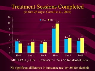 Treatment Sessions Completed
          (in first 28 days; Carroll et al., 2006)




MET>TAU p<.05          Cohen’s d = .24 (.56 for alcohol users

No significant difference in substance use (p<.06 for alcohol)
 