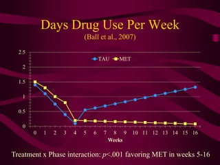 Days Drug Use Per Week
                       (Ball et al., 2007)




Treatment x Phase interaction: p<.001 favoring MET in weeks 5-16
 