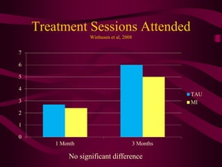 Treatment Sessions Attended
             Winhusen et al, 2008




      No significant difference
 