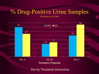 % Drug-Positive Urine Samples
              Winhusen et al, 2008




       Site by Treatment Interaction
 
