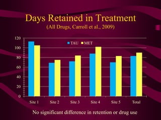 Days Retained in Treatment
                (All Drugs, Carroll et al., 2009)

120
                           TAU      MET
100

 80

 60

 40

 20

 0
       Site 1    Site 2    Site 3     Site 4   Site 5   Total

        No significant difference in retention or drug use
 