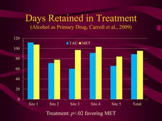 Days Retained in Treatment
 (Alcohol as Primary Drug, Carroll et al., 2009)




        Treatment: p<.02 favoring MET
 