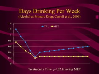 Days Drinking Per Week
(Alcohol as Primary Drug; Carroll et al., 2009)




       Treatment x Time: p<.02 favoring MET
 