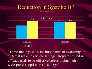 Reduction in Systolic BP
                        Heisler et al, 2012


                  9.7        TAU      MI
                                              9          8.9
         7.2




           3 months                               6 months
          p < .001
“These findings show the importance of evaluating, in
different real-life clinical settings, programs found in
efficacy trials to be effective before urging their
widespread adoption in all settings”
 