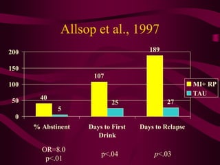 Allsop et al., 1997
200                                    189

150
                     107
100                                                   MI+ RP
                                                      TAU
 50     40
                            25               27
             5
  0
      % Abstinent   Days to First   Days to Relapse
                       Drink

        OR=8.0
                        p<.04           p<.03
         p<.01
 