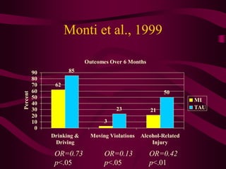 Monti et al., 1999

                            Outcomes Over 6 Months
          90         85
          80
          70    62
          60                                              50
Percent




          50                                                        MI
          40
          30                           23                           TAU
                                                     21
          20
          10                       3
           0
               Drinking &     Moving Violations   Alcohol-Related
                Driving                               Injury

                OR=0.73            OR=0.13           OR=0.42
                p<.05              p<.05             p<.01
 