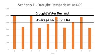 0
2,000
4,000
6,000
8,000
10,000
12,000
1 2 3 4 5 6 7 8 9 10
Years
Scenario 1 - Drought Demands vs. MAGS
Drought Water Demand
Average Historical Use
 