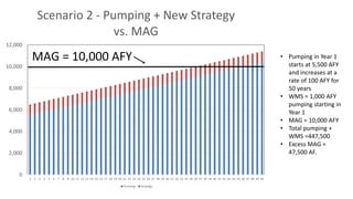 0
2,000
4,000
6,000
8,000
10,000
12,000
1 2 3 4 5 6 7 8 9 10 11 12 13 14 15 16 17 18 19 20 21 22 23 24 25 26 27 28 29 30 31 32 33 34 35 36 37 38 39 40 41 42 43 44 45 46 47 48 49 50
Scenario 2 - Pumping + New Strategy
vs. MAG
Pumping Strategy
MAG = 10,000 AFY • Pumping in Year 1
starts at 5,500 AFY
and increases at a
rate of 100 AFY for
50 years
• WMS = 1,000 AFY
pumping starting in
Year 1
• MAG = 10,000 AFY
• Total pumping +
WMS =447,500
• Excess MAG =
47,500 AF.
 
