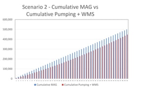 0
100,000
200,000
300,000
400,000
500,000
600,000
1 2 3 4 5 6 7 8 9 10 11 12 13 14 15 16 17 18 19 20 21 22 23 24 25 26 27 28 29 30 31 32 33 34 35 36 37 38 39 40 41 42 43 44 45 46 47 48 49 50
Scenario 2 - Cumulative MAG vs
Cumulative Pumping + WMS
Cumulative MAG Cumulative Pumping + WMS
 