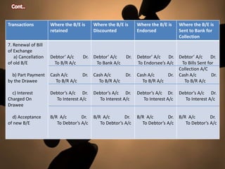 Transactions

Where the B/E is
retained

Where the B/E is
Discounted

Where the B/E is
Endorsed

Where the B/E is
Sent to Bank for
Collection

7. Renewal of Bill
of Exchange
a) Cancellation
of old B/E

Debtor’ A/c
To B/R A/c

Dr. Debtor’ A/c
To Bank A/c

Dr.

b) Part Payment
by the Drawee

Cash A/c
To B/R A/c

Dr.

Dr.

c) Interest
Charged On
Drawee

Debtor’s A/c Dr.
To Interest A/c

Debtor’s A/c Dr.
To Interest A/c

Debtor’s A/c Dr.
To Interest A/c

Debtor’s A/c Dr.
To Interest A/c

d) Acceptance
of new B/E

B/R A/c
Dr.
To Debtor’s A/c

B/R A/c
Dr.
To Debtor’s A/c

B/R A/c
Dr.
To Debtor’s A/c

B/R A/c
Dr.
To Debtor’s A/c

Cash A/c
To B/R A/c

Debtor’ A/c
Dr. Debtor’ A/c
Dr.
To Endorsee’s A/c
To Bills Sent for
Collection A/C
Cash A/c
Dr. Cash A/c
Dr.
To B/R A/c
To B/R A/c

 