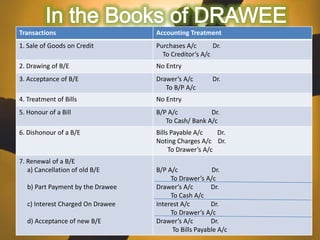 Transactions

Accounting Treatment

1. Sale of Goods on Credit

Purchases A/c
Dr.
To Creditor’s A/c

2. Drawing of B/E

No Entry

3. Acceptance of B/E

Drawer’s A/c
To B/P A/c

4. Treatment of Bills

No Entry

5. Honour of a Bill

B/P A/c
Dr.
To Cash/ Bank A/c

6. Dishonour of a B/E

Bills Payable A/c
Dr.
Noting Charges A/c Dr.
To Drawer’s A/c

7. Renewal of a B/E
a) Cancellation of old B/E

b) Part Payment by the Drawee
c) Interest Charged On Drawee
d) Acceptance of new B/E

Dr.

B/P A/c
Dr.
To Drawer’s A/c
Drawer’s A/c
Dr.
To Cash A/c
Interest A/c
Dr.
To Drawer’s A/c
Drawer’s A/c
Dr.
To Bills Payable A/c

 