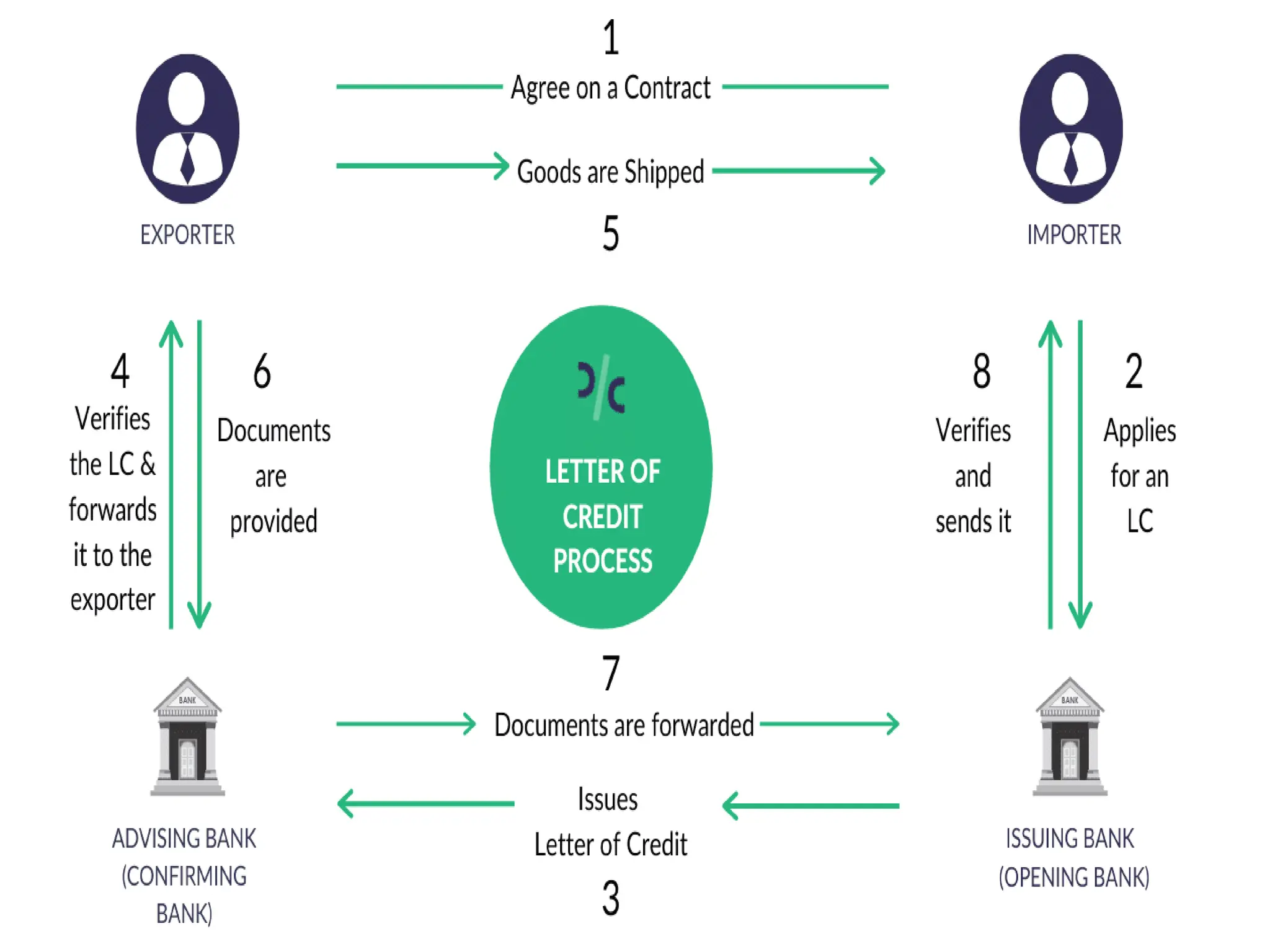 a letter of credit is a payment mechanism whereas a bill of exchange is ...