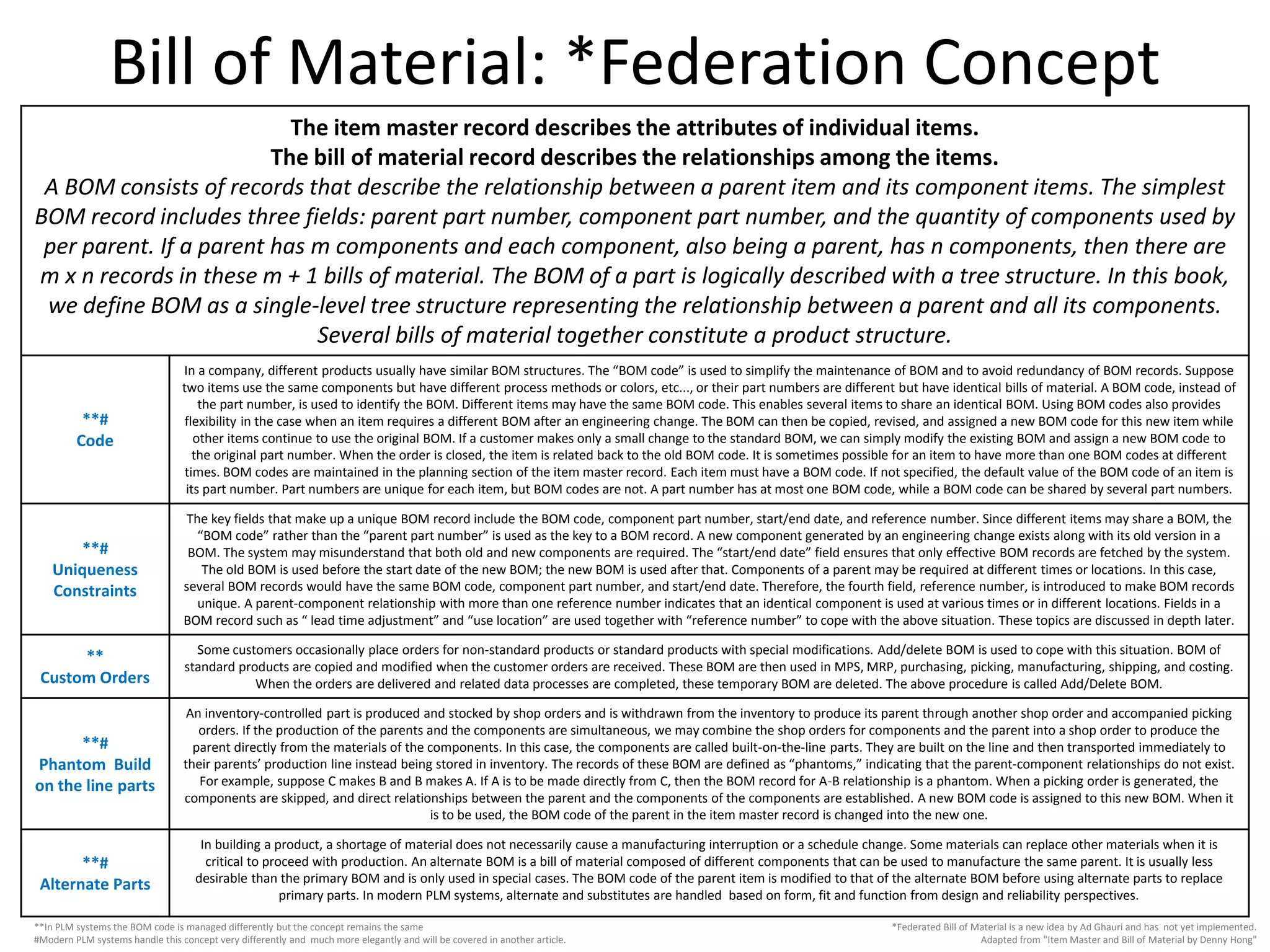 Bill of Material: *Federation Concept
*Federated Bill of Material is a new idea by Ad Ghauri and has not yet implemented.
Adapted from "Item Master and Bill of Material by Denny Hong"
The item master record describes the attributes of individual items.
The bill of material record describes the relationships among the items.
A BOM consists of records that describe the relationship between a parent item and its component items. The simplest
BOM record includes three fields: parent part number, component part number, and the quantity of components used by
per parent. If a parent has m components and each component, also being a parent, has n components, then there are
m x n records in these m + 1 bills of material. The BOM of a part is logically described with a tree structure. In this book,
we define BOM as a single-level tree structure representing the relationship between a parent and all its components.
Several bills of material together constitute a product structure.
**#
Code
In a company, different products usually have similar BOM structures. The “BOM code” is used to simplify the maintenance of BOM and to avoid redundancy of BOM records. Suppose
two items use the same components but have different process methods or colors, etc..., or their part numbers are different but have identical bills of material. A BOM code, instead of
the part number, is used to identify the BOM. Different items may have the same BOM code. This enables several items to share an identical BOM. Using BOM codes also provides
flexibility in the case when an item requires a different BOM after an engineering change. The BOM can then be copied, revised, and assigned a new BOM code for this new item while
other items continue to use the original BOM. If a customer makes only a small change to the standard BOM, we can simply modify the existing BOM and assign a new BOM code to
the original part number. When the order is closed, the item is related back to the old BOM code. It is sometimes possible for an item to have more than one BOM codes at different
times. BOM codes are maintained in the planning section of the item master record. Each item must have a BOM code. If not specified, the default value of the BOM code of an item is
its part number. Part numbers are unique for each item, but BOM codes are not. A part number has at most one BOM code, while a BOM code can be shared by several part numbers.
**#
Uniqueness
Constraints
The key fields that make up a unique BOM record include the BOM code, component part number, start/end date, and reference number. Since different items may share a BOM, the
“BOM code” rather than the “parent part number” is used as the key to a BOM record. A new component generated by an engineering change exists along with its old version in a
BOM. The system may misunderstand that both old and new components are required. The “start/end date” field ensures that only effective BOM records are fetched by the system.
The old BOM is used before the start date of the new BOM; the new BOM is used after that. Components of a parent may be required at different times or locations. In this case,
several BOM records would have the same BOM code, component part number, and start/end date. Therefore, the fourth field, reference number, is introduced to make BOM records
unique. A parent-component relationship with more than one reference number indicates that an identical component is used at various times or in different locations. Fields in a
BOM record such as “ lead time adjustment” and “use location” are used together with “reference number” to cope with the above situation. These topics are discussed in depth later.
**
Custom Orders
Some customers occasionally place orders for non-standard products or standard products with special modifications. Add/delete BOM is used to cope with this situation. BOM of
standard products are copied and modified when the customer orders are received. These BOM are then used in MPS, MRP, purchasing, picking, manufacturing, shipping, and costing.
When the orders are delivered and related data processes are completed, these temporary BOM are deleted. The above procedure is called Add/Delete BOM.
**#
Phantom Build
on the line parts
An inventory-controlled part is produced and stocked by shop orders and is withdrawn from the inventory to produce its parent through another shop order and accompanied picking
orders. If the production of the parents and the components are simultaneous, we may combine the shop orders for components and the parent into a shop order to produce the
parent directly from the materials of the components. In this case, the components are called built-on-the-line parts. They are built on the line and then transported immediately to
their parents’ production line instead being stored in inventory. The records of these BOM are defined as “phantoms,” indicating that the parent-component relationships do not exist.
For example, suppose C makes B and B makes A. If A is to be made directly from C, then the BOM record for A-B relationship is a phantom. When a picking order is generated, the
components are skipped, and direct relationships between the parent and the components of the components are established. A new BOM code is assigned to this new BOM. When it
is to be used, the BOM code of the parent in the item master record is changed into the new one.
**#
Alternate Parts
In building a product, a shortage of material does not necessarily cause a manufacturing interruption or a schedule change. Some materials can replace other materials when it is
critical to proceed with production. An alternate BOM is a bill of material composed of different components that can be used to manufacture the same parent. It is usually less
desirable than the primary BOM and is only used in special cases. The BOM code of the parent item is modified to that of the alternate BOM before using alternate parts to replace
primary parts. In modern PLM systems, alternate and substitutes are handled based on form, fit and function from design and reliability perspectives.
**In PLM systems the BOM code is managed differently but the concept remains the same
#Modern PLM systems handle this concept very differently and much more elegantly and will be covered in another article.
 