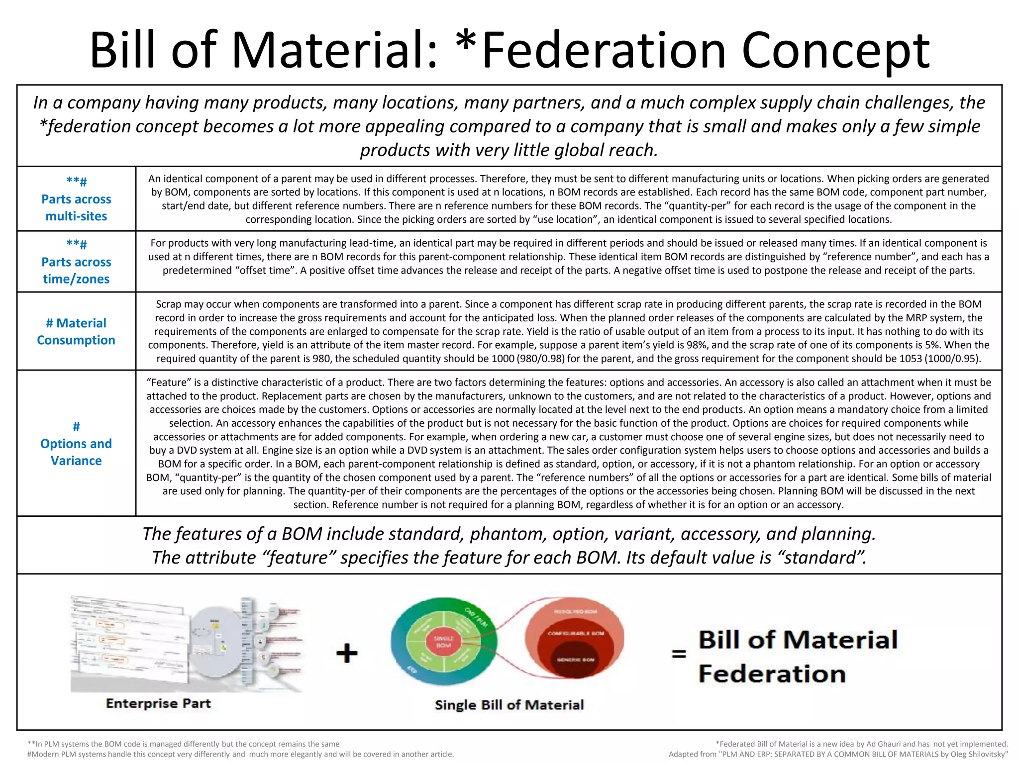 Bill of Material: *Federation Concept
*Federated Bill of Material is a new idea by Ad Ghauri and has not yet implemented.
Adapted from "PLM AND ERP: SEPARATED BY A COMMON BILL OF MATERIALS by Oleg Shilovitsky"
In a company having many products, many locations, many partners, and a much complex supply chain challenges, the
*federation concept becomes a lot more appealing compared to a company that is small and makes only a few simple
products with very little global reach.
**#
Parts across
multi-sites
An identical component of a parent may be used in different processes. Therefore, they must be sent to different manufacturing units or locations. When picking orders are generated
by BOM, components are sorted by locations. If this component is used at n locations, n BOM records are established. Each record has the same BOM code, component part number,
start/end date, but different reference numbers. There are n reference numbers for these BOM records. The “quantity-per” for each record is the usage of the component in the
corresponding location. Since the picking orders are sorted by “use location”, an identical component is issued to several specified locations.
**#
Parts across
time/zones
For products with very long manufacturing lead-time, an identical part may be required in different periods and should be issued or released many times. If an identical component is
used at n different times, there are n BOM records for this parent-component relationship. These identical item BOM records are distinguished by “reference number”, and each has a
predetermined “offset time”. A positive offset time advances the release and receipt of the parts. A negative offset time is used to postpone the release and receipt of the parts.
# Material
Consumption
Scrap may occur when components are transformed into a parent. Since a component has different scrap rate in producing different parents, the scrap rate is recorded in the BOM
record in order to increase the gross requirements and account for the anticipated loss. When the planned order releases of the components are calculated by the MRP system, the
requirements of the components are enlarged to compensate for the scrap rate. Yield is the ratio of usable output of an item from a process to its input. It has nothing to do with its
components. Therefore, yield is an attribute of the item master record. For example, suppose a parent item’s yield is 98%, and the scrap rate of one of its components is 5%. When the
required quantity of the parent is 980, the scheduled quantity should be 1000 (980/0.98) for the parent, and the gross requirement for the component should be 1053 (1000/0.95).
#
Options and
Variance
“Feature” is a distinctive characteristic of a product. There are two factors determining the features: options and accessories. An accessory is also called an attachment when it must be
attached to the product. Replacement parts are chosen by the manufacturers, unknown to the customers, and are not related to the characteristics of a product. However, options and
accessories are choices made by the customers. Options or accessories are normally located at the level next to the end products. An option means a mandatory choice from a limited
selection. An accessory enhances the capabilities of the product but is not necessary for the basic function of the product. Options are choices for required components while
accessories or attachments are for added components. For example, when ordering a new car, a customer must choose one of several engine sizes, but does not necessarily need to
buy a DVD system at all. Engine size is an option while a DVD system is an attachment. The sales order configuration system helps users to choose options and accessories and builds a
BOM for a specific order. In a BOM, each parent-component relationship is defined as standard, option, or accessory, if it is not a phantom relationship. For an option or accessory
BOM, “quantity-per” is the quantity of the chosen component used by a parent. The “reference numbers” of all the options or accessories for a part are identical. Some bills of material
are used only for planning. The quantity-per of their components are the percentages of the options or the accessories being chosen. Planning BOM will be discussed in the next
section. Reference number is not required for a planning BOM, regardless of whether it is for an option or an accessory.
The features of a BOM include standard, phantom, option, variant, accessory, and planning.
The attribute “feature” specifies the feature for each BOM. Its default value is “standard”.
**In PLM systems the BOM code is managed differently but the concept remains the same
#Modern PLM systems handle this concept very differently and much more elegantly and will be covered in another article.
 