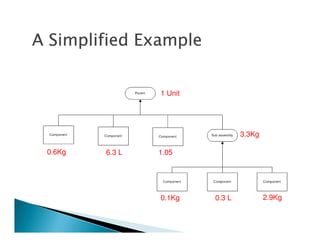 1 Unit
0.6Kg 6.3 L 1.05
3.3Kg
0.1Kg 2.9Kg0.3 L
3 . /03 . /03 . /03 . /0