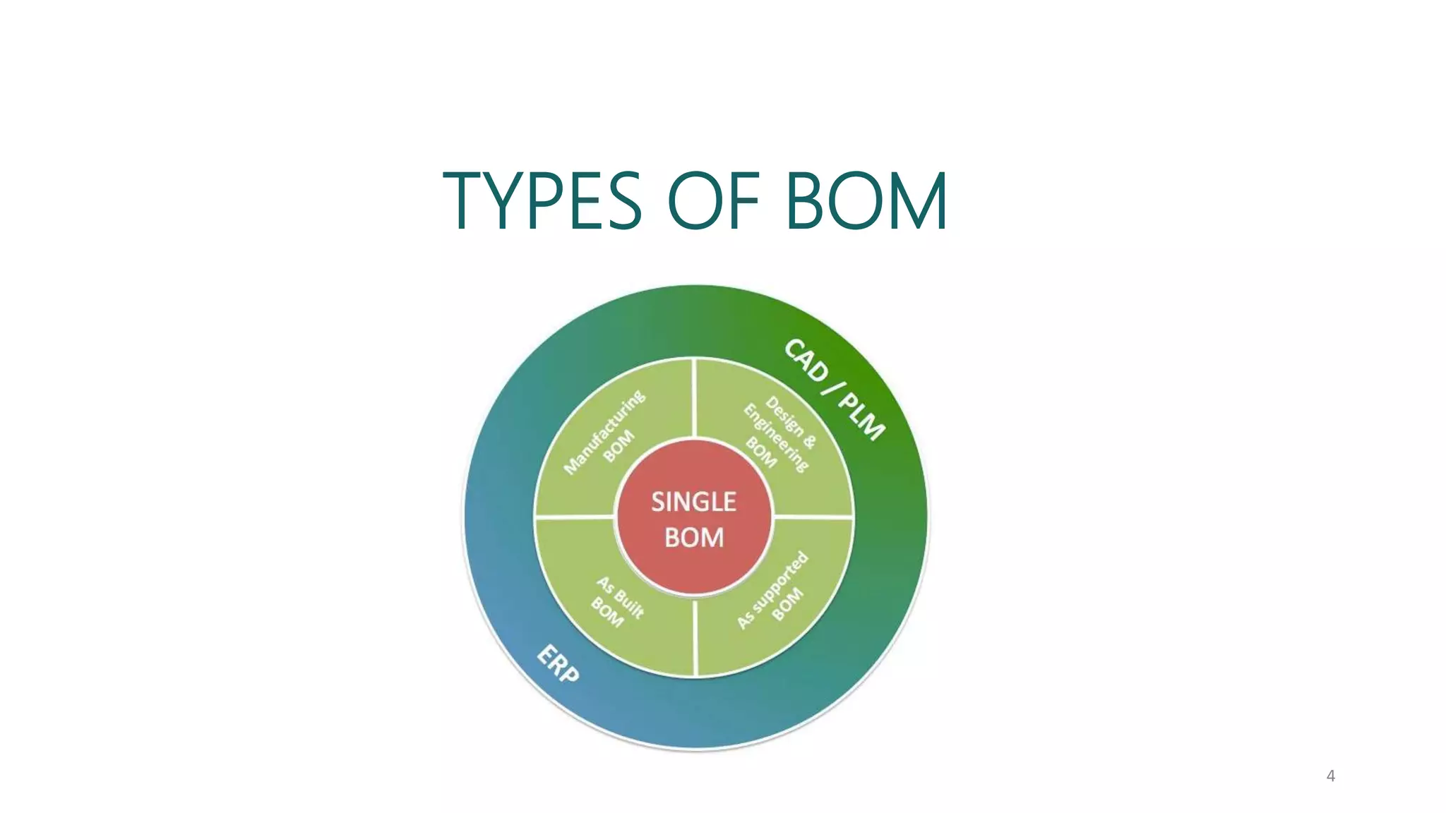 Introduction to Bill Of Materials | PPTX