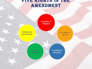 Bill of rights power point rev 1 | PPT