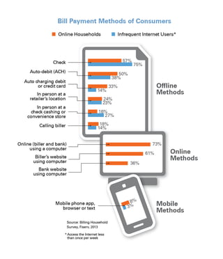 Infographic: Bill Payment Methods of Consumers