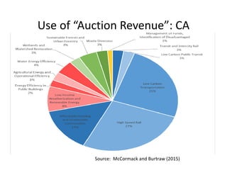 Use of “Auction Revenue”: CA
Source:  McCormack and Burtraw (2015) 
 