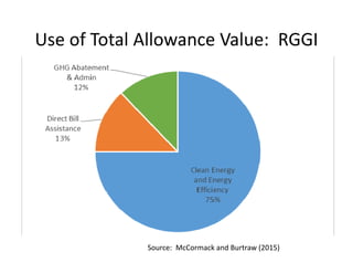 Use of Total Allowance Value:  RGGI
Source:  McCormack and Burtraw (2015) 
 