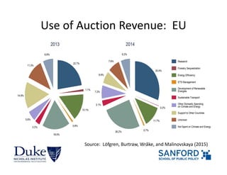Use of Auction Revenue:  EU
Source:  Löfgren, Burtraw, Wråke, and Malinovskaya (2015)
 