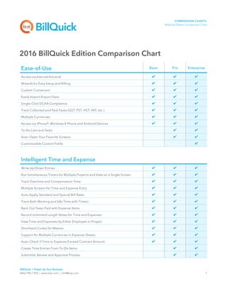 BillQuick | Power Up Your Business
(866) 945-1595 | www.bqe.com | info@bqe.com	 1
COMPARISON CHARTS:
BillQuick Edition Comparison Chart
2016 BillQuick Edition Comparison Chart
Ease-of-Use Basic Pro Enterprise
Access via Internet/Intranet
Wizards for Easy Setup and Billing
Custom Conversion
Easily Import/Export Data
Single-Click DCAA Compliance
Track Collected and Paid Taxes (GST, PST, HST, VAT, etc.)
Multiple Currencies
Access via iPhone®, Windows 8 Phone and Android Devices
To-Do Lists and Tasks
Auto-Open Your Favorite Screens
Customizable Custom Fields
Intelligent Time and Expense
Write Up/Down Entries
Run Simultaneous Timers for Multiple Projects and View on a Single Screen
Track Overtime and Compensation Time
Multiple Screens for Time and Expense Entry
Auto-Apply Standard and Special Bill Rates
Track Both Working and Idle Time with Timers
Back Out Taxes Paid with Expense Items
Record Unlimited Length Notes for Time and Expenses
View Time and Expenses by Either Employee or Project
Shorthand Codes for Memos
Support for Multiple Currencies in Expense Sheets
Auto-Check if Time or Expense Exceed Contract Amount
Create Time Entries From To-Do Items
Submittal, Review and Approval Process
 