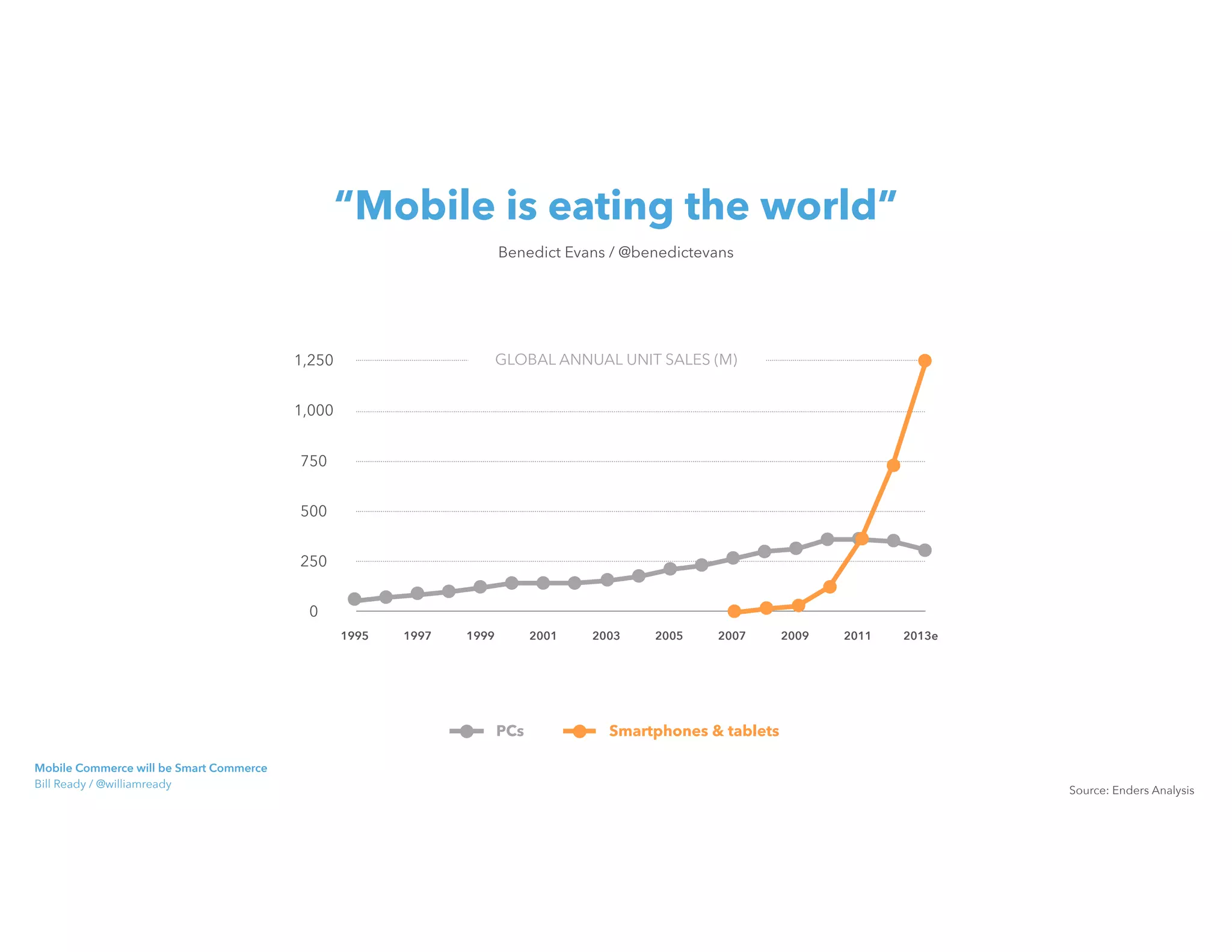 “Mobile is eating the world”
Benedict Evans / @benedictevans
1,250
1,000
750
500
250
0
1995 1997 1999 2001 2003 2005 2007 2009 2011 2013e
GLOBAL ANNUAL UNIT SALES (M)
Source: Enders Analysis
PCs Smartphones  tablets
Mobile Commerce will be Smart Commerce 
Bill Ready / @williamready
 