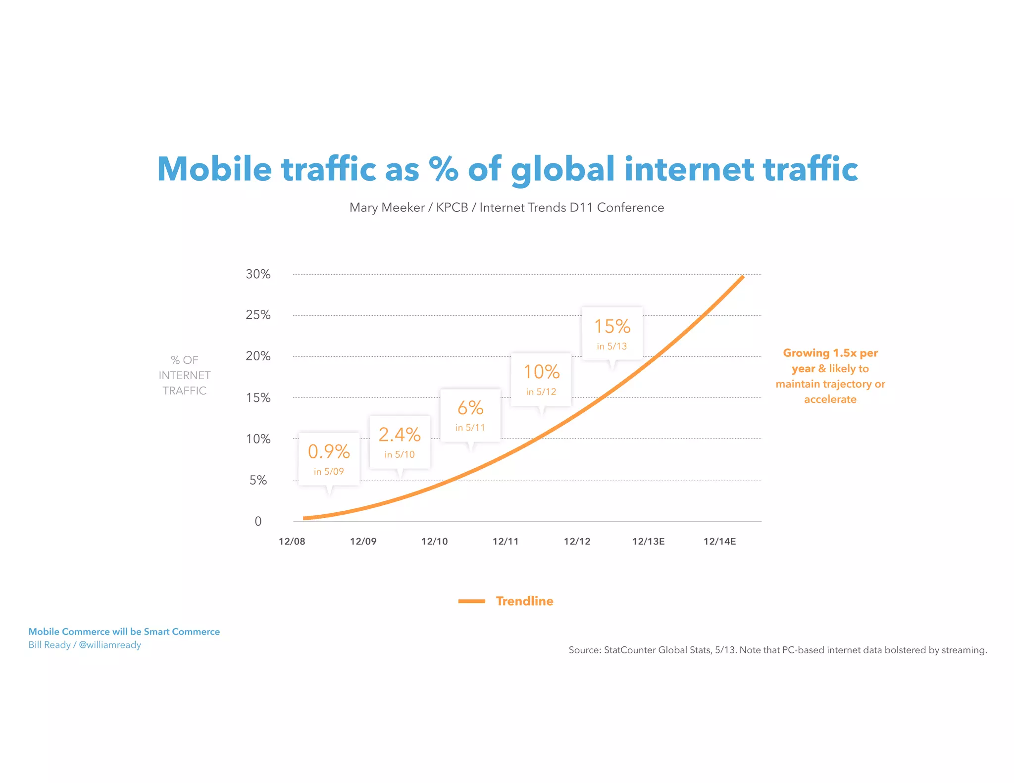 Mobile traffic as % of global internet traffic
Mary Meeker / KPCB / Internet Trends D11 Conference
25%
20%
15%
10%
5%
0
12/08 12/09
% OF
INTERNET
TRAFFIC
Source: StatCounter Global Stats, 5/13. Note that PC-based internet data bolstered by streaming.
30%
12/10 12/11 12/12 12/13E 12/14E
0.9%
in 5/09
2.4%
in 5/10
6%
in 5/11
10%
in 5/12
15%
in 5/13
Trendline
Growing 1.5x per
year  likely to
maintain trajectory or
accelerate
Mobile Commerce will be Smart Commerce 
Bill Ready / @williamready
 