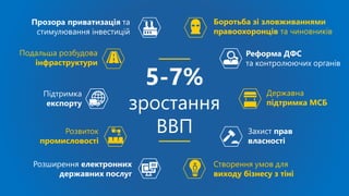 Реформа ДФС
та контролюючих органів
Боротьба зі зловживаннями
правоохоронців та чиновників
Державна
підтримка МСБ
Захист прав
власності
Створення умов для
виходу бізнесу з тіні
Прозора приватизація та
стимулювання інвестицій
Розширення електронних
державних послуг
Розвиток
промисловості
Підтримка
експорту
Подальша розбудова
інфраструктури
5-7%
зростання
ВВП
 