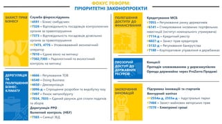 Служба фінрозслідувань
#4591 - Бізнес-омбудсмен
#7326 – Відповідальність посадовців контролюючих
органів за правопорушення
#7373 – Відповідальність посадовців дозвільних
органів за правопорушення
##7473, 4776 – Уповноважений економічний
оператор
#7010 – Єдине вікно на митниці
#7302,7303 – Радіологічний та екологічний
контроль на митниці
#4666 - Регулювання ТОВ
#6540 – Doing Business
#4650 - Декомунізація
#3096-д – Спрощення розробки та видобутку газу
#7497 – Ринок металобрухту
#7034, 7035 – Єдиний рахунок для сплати податків
та зборів
Дерегуляція РРО
Валютний контроль (НБУ)
#7365 – Санкції ЗЕД
Кредитування МСБ
#7055 – Регулювання ринку деривативів
#6141 – Стимулювання іноземних портфельних
інвестицій (інститут номінального утримувача)
#7114-д – Кредитний реєстр
#6027-д – Захист прав кредиторів
#3132-д – Регулювання банкрутства
#7180 – Корпоративне управління в держбанках
Концесії
Протидія зловживанням у держзакупівлях
Оренда держмайна через ProZorro.Продажі
ДЕРЕГУЛЯЦІЯ
ТА
ПОЛІПШЕННЯ
БІЗНЕС-
КЛІМАТУ
Підтримка інновацій та стартапів
Венчурний капітал
##2554а-д, 2555а-д – Індустріальні парки
#7466 – Захист майнових авторських прав
#7270 – Електронні гроші
ПРОЗОРИЙ
ДОСТУП ДО
ДЕРЖАВНИХ
РЕСУРСІВ
ЗАХИСТ ПРАВ
БІЗНЕСУ
ПОЛЕГШЕННЯ
ДОСТУПУ ДО
ФІНАНСУВАННЯ
ЗАОХОЧЕННЯ
ІННОВАЦІЙ
ПРІОРИТЕТНІ ЗАКОНОПРОЕКТИ
ФОКУС РЕФОРМ:
 